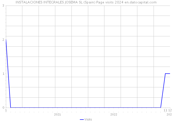 INSTALACIONES INTEGRALES JOSEMA SL (Spain) Page visits 2024 