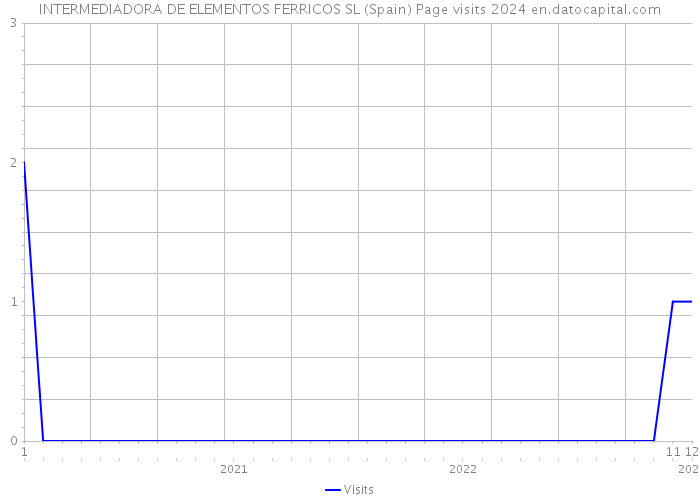 INTERMEDIADORA DE ELEMENTOS FERRICOS SL (Spain) Page visits 2024 