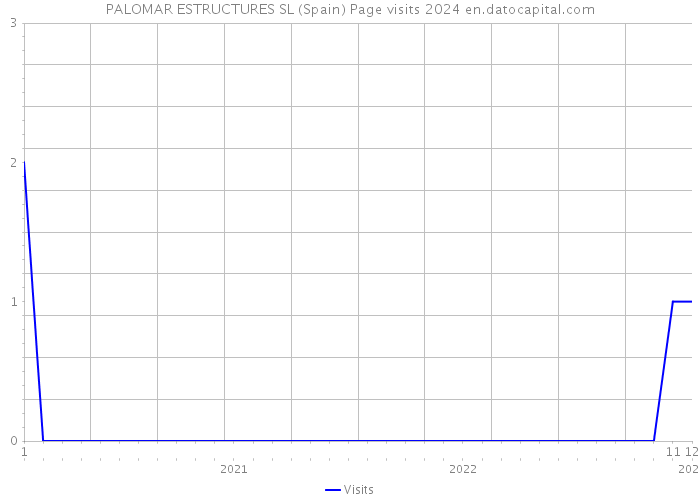 PALOMAR ESTRUCTURES SL (Spain) Page visits 2024 