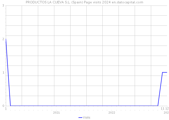 PRODUCTOS LA CUEVA S.L. (Spain) Page visits 2024 