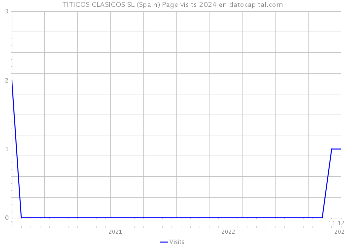 TITICOS CLASICOS SL (Spain) Page visits 2024 