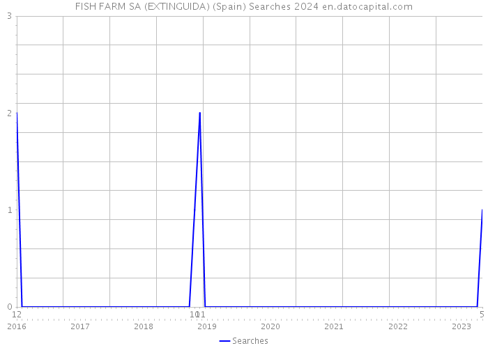FISH FARM SA (EXTINGUIDA) (Spain) Searches 2024 