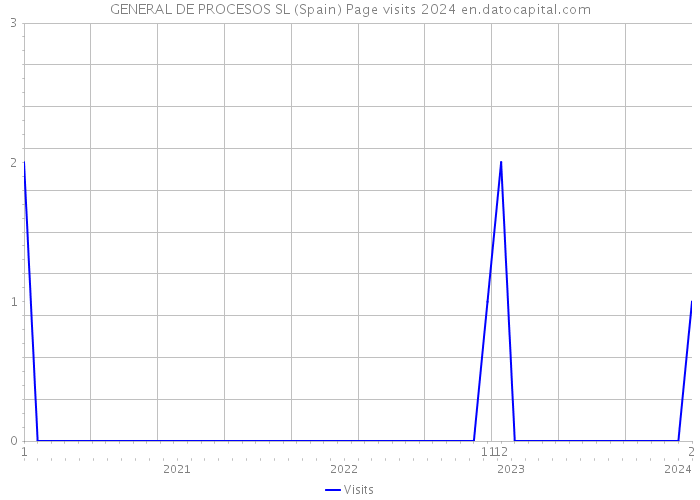 GENERAL DE PROCESOS SL (Spain) Page visits 2024 
