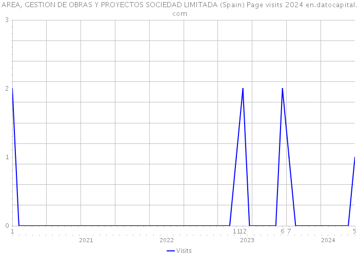 AREA, GESTION DE OBRAS Y PROYECTOS SOCIEDAD LIMITADA (Spain) Page visits 2024 