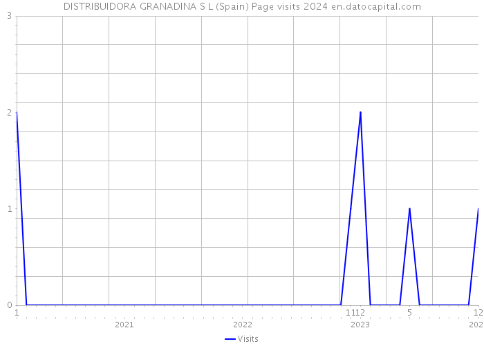 DISTRIBUIDORA GRANADINA S L (Spain) Page visits 2024 