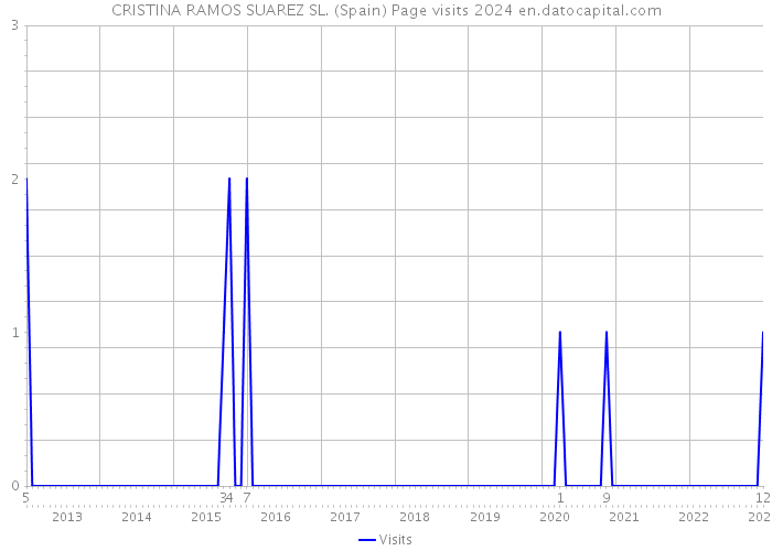 CRISTINA RAMOS SUAREZ SL. (Spain) Page visits 2024 