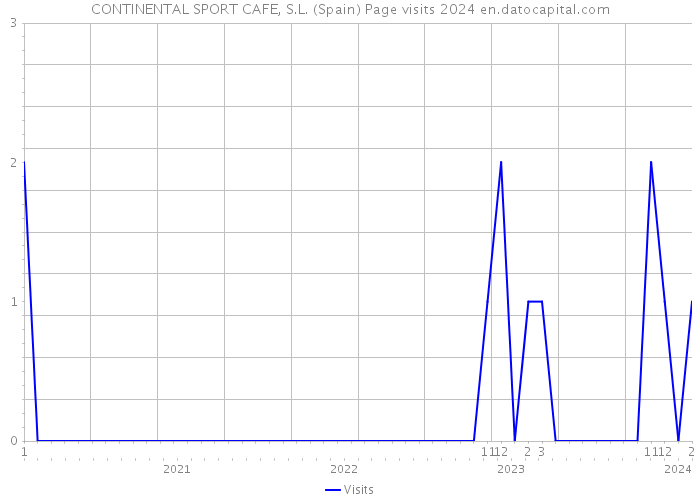 CONTINENTAL SPORT CAFE, S.L. (Spain) Page visits 2024 