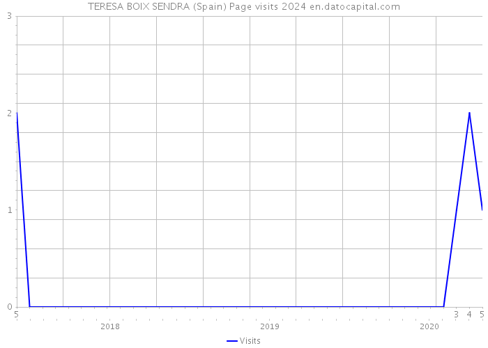 TERESA BOIX SENDRA (Spain) Page visits 2024 