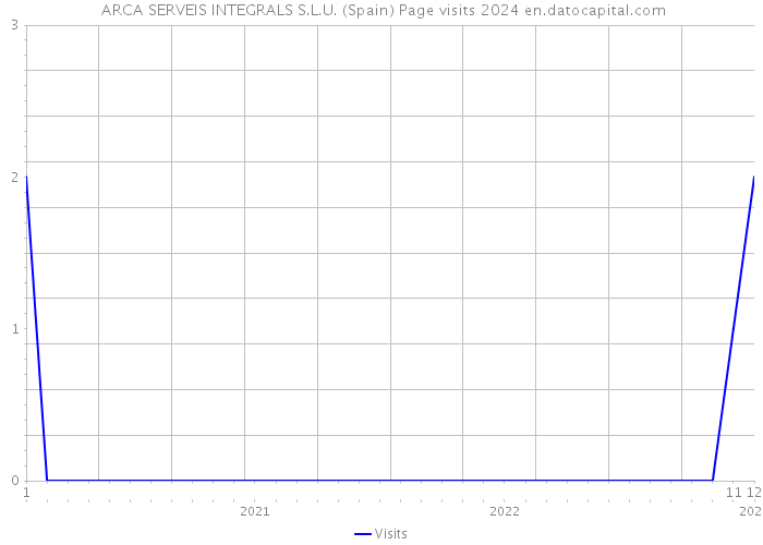  ARCA SERVEIS INTEGRALS S.L.U. (Spain) Page visits 2024 