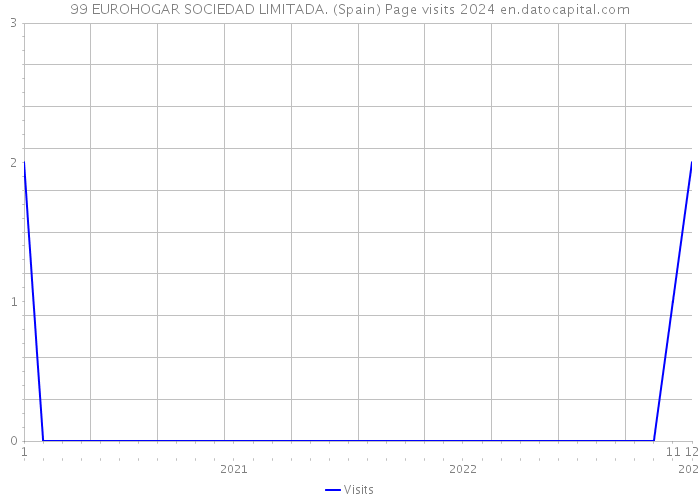 99 EUROHOGAR SOCIEDAD LIMITADA. (Spain) Page visits 2024 