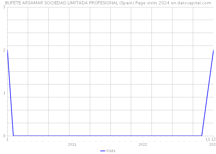 BUFETE ARSAMAR SOCIEDAD LIMITADA PROFESIONAL (Spain) Page visits 2024 