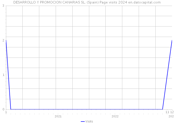 DESARROLLO Y PROMOCION CANARIAS SL. (Spain) Page visits 2024 
