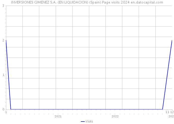 INVERSIONES GIMENEZ S.A. (EN LIQUIDACION) (Spain) Page visits 2024 