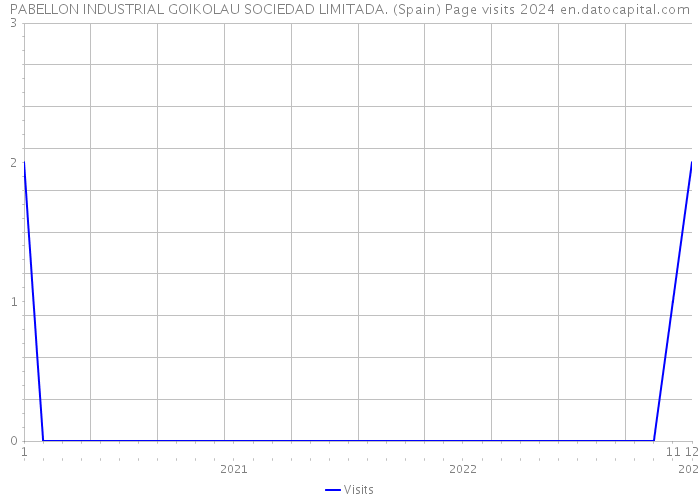 PABELLON INDUSTRIAL GOIKOLAU SOCIEDAD LIMITADA. (Spain) Page visits 2024 