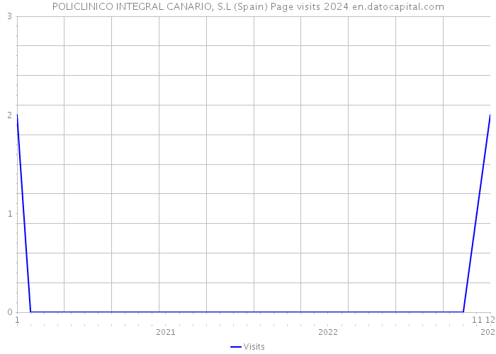 POLICLINICO INTEGRAL CANARIO, S.L (Spain) Page visits 2024 