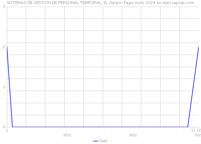 SISTEMAS DE GESTION DE PERSONAL TEMPORAL, SL (Spain) Page visits 2024 