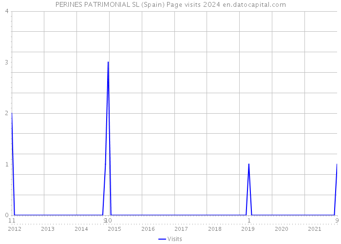 PERINES PATRIMONIAL SL (Spain) Page visits 2024 