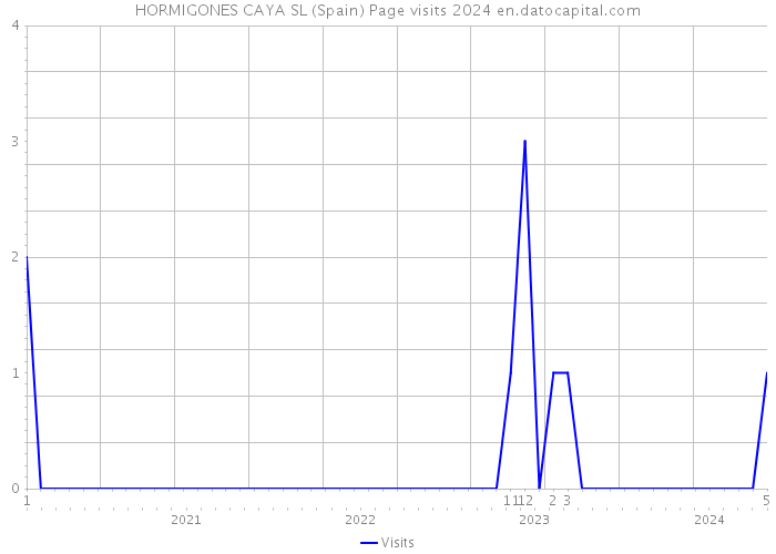HORMIGONES CAYA SL (Spain) Page visits 2024 