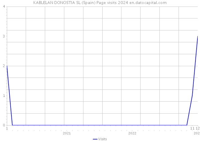 KABLELAN DONOSTIA SL (Spain) Page visits 2024 