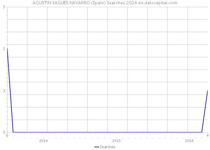 AGUSTIN SAGUES NAVARRO (Spain) Searches 2024 