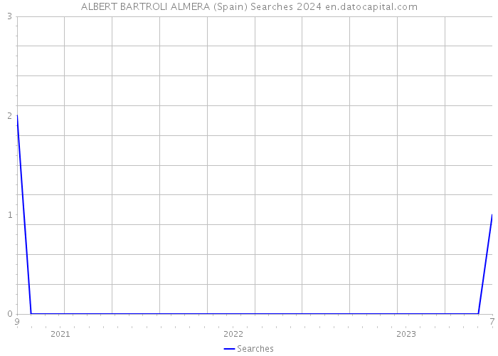 ALBERT BARTROLI ALMERA (Spain) Searches 2024 