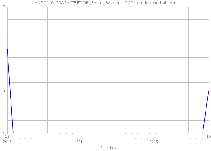 ANTONIO GRASA TEJEDOR (Spain) Searches 2024 