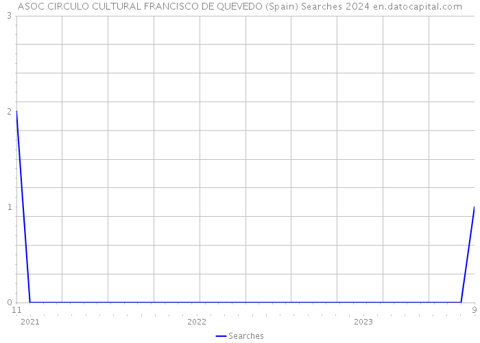 ASOC CIRCULO CULTURAL FRANCISCO DE QUEVEDO (Spain) Searches 2024 