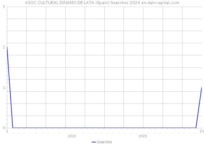 ASOC CULTURAL DINAMO DE LATA (Spain) Searches 2024 