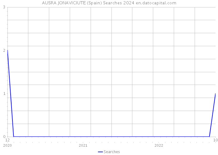 AUSRA JONAVICIUTE (Spain) Searches 2024 