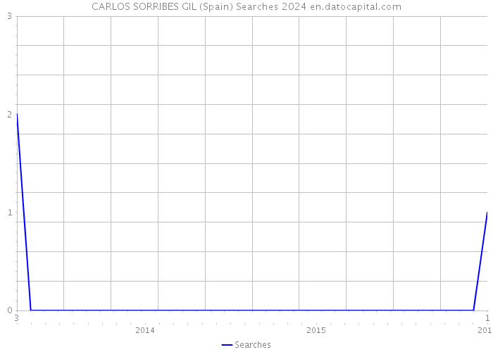 CARLOS SORRIBES GIL (Spain) Searches 2024 