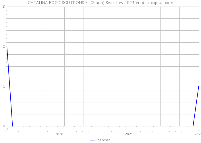 CATALINA FOOD SOLUTIONS SL (Spain) Searches 2024 