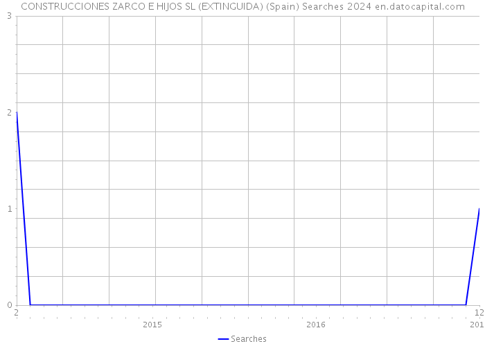 CONSTRUCCIONES ZARCO E HIJOS SL (EXTINGUIDA) (Spain) Searches 2024 