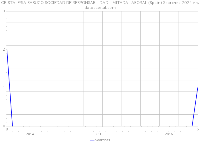 CRISTALERIA SABUGO SOCIEDAD DE RESPONSABILIDAD LIMITADA LABORAL (Spain) Searches 2024 