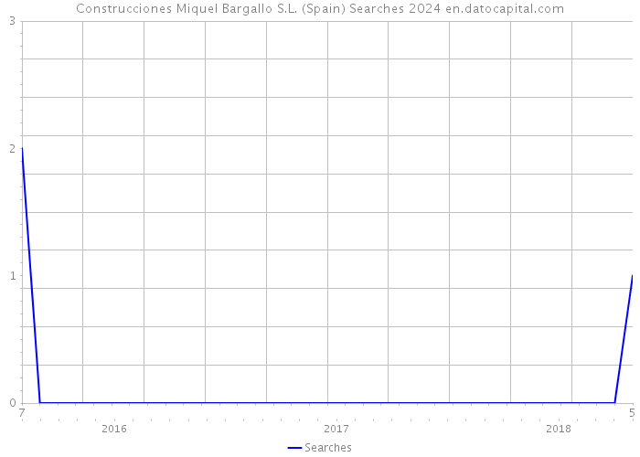 Construcciones Miquel Bargallo S.L. (Spain) Searches 2024 