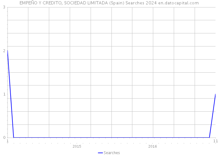 EMPEÑO Y CREDITO, SOCIEDAD LIMITADA (Spain) Searches 2024 