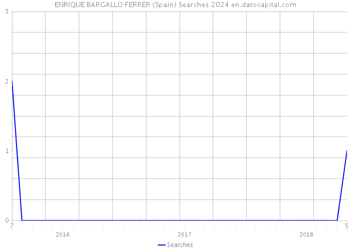 ENRIQUE BARGALLO FERRER (Spain) Searches 2024 