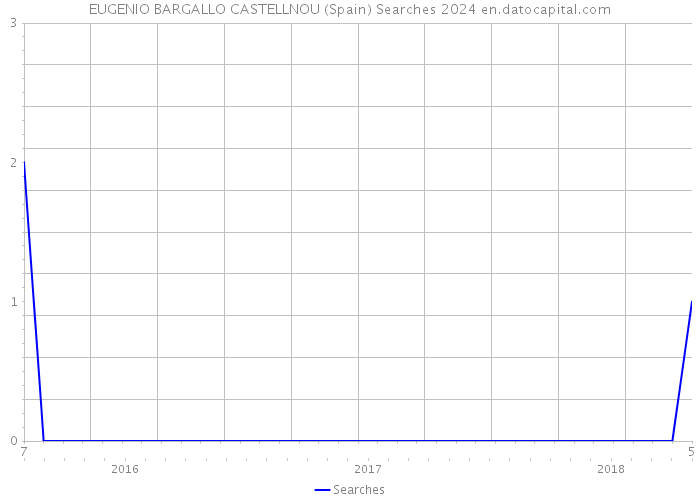 EUGENIO BARGALLO CASTELLNOU (Spain) Searches 2024 