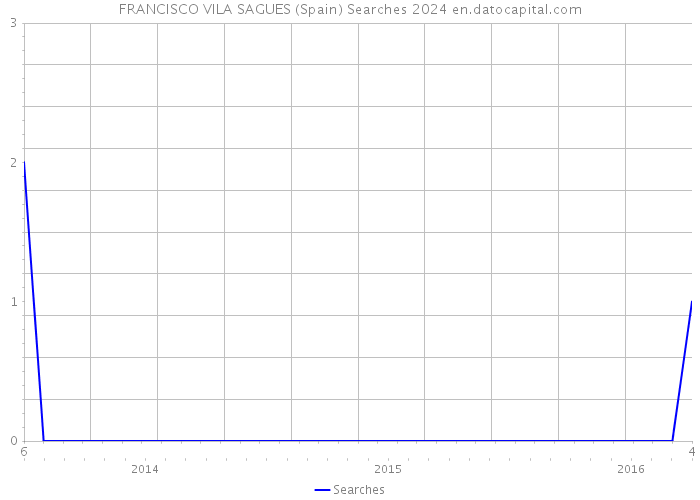 FRANCISCO VILA SAGUES (Spain) Searches 2024 