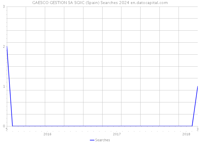 GAESCO GESTION SA SGIIC (Spain) Searches 2024 