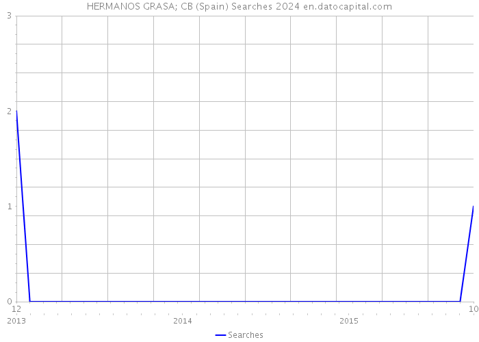 HERMANOS GRASA; CB (Spain) Searches 2024 