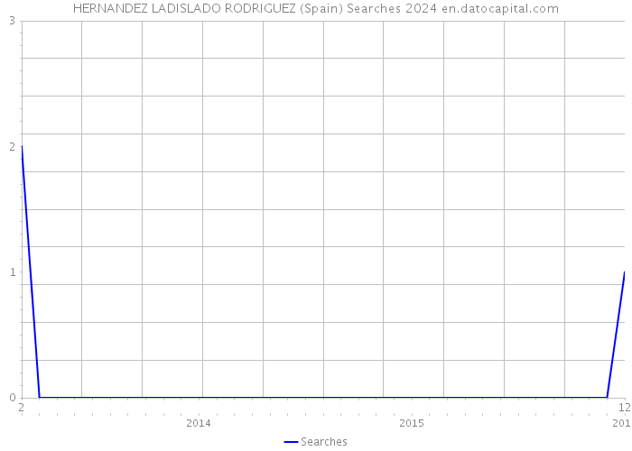 HERNANDEZ LADISLADO RODRIGUEZ (Spain) Searches 2024 