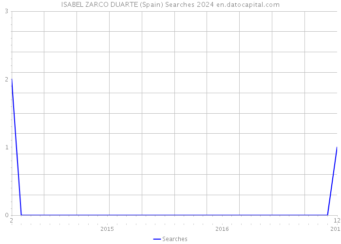 ISABEL ZARCO DUARTE (Spain) Searches 2024 