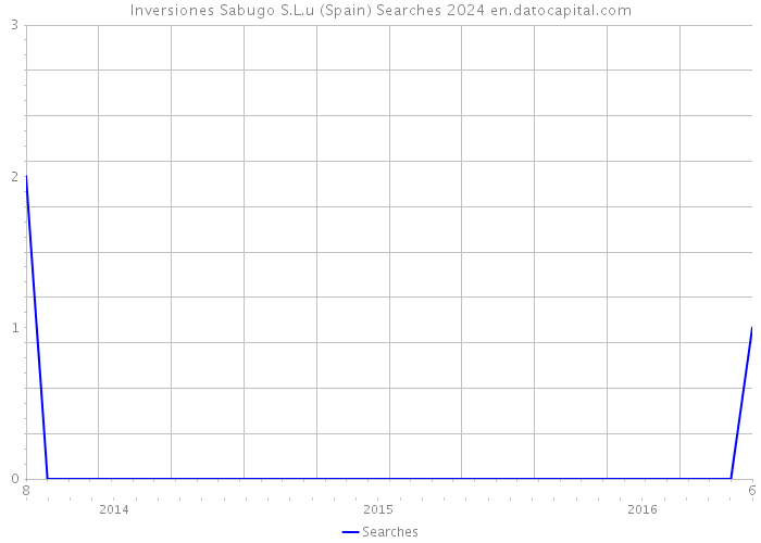 Inversiones Sabugo S.L.u (Spain) Searches 2024 