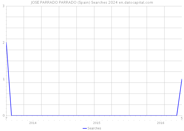 JOSE PARRADO PARRADO (Spain) Searches 2024 