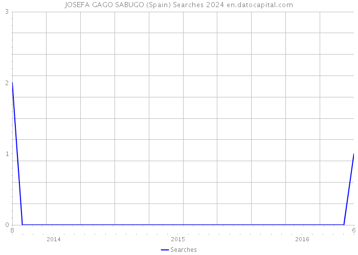 JOSEFA GAGO SABUGO (Spain) Searches 2024 