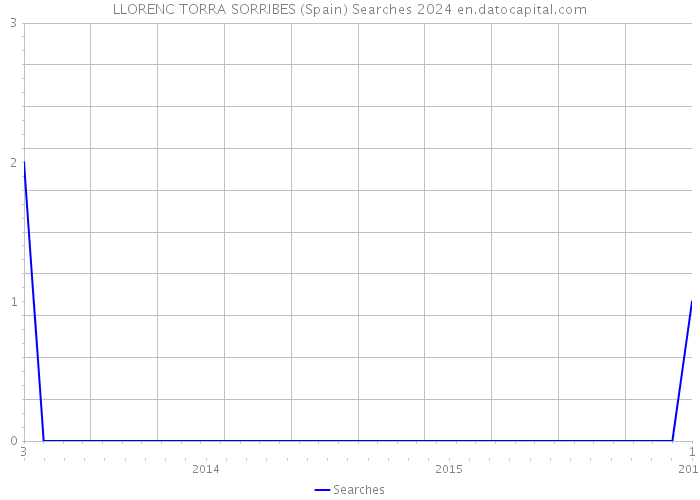 LLORENC TORRA SORRIBES (Spain) Searches 2024 