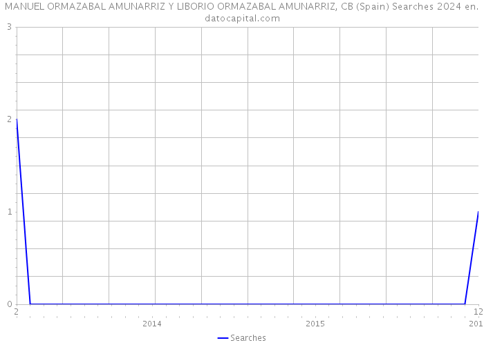 MANUEL ORMAZABAL AMUNARRIZ Y LIBORIO ORMAZABAL AMUNARRIZ, CB (Spain) Searches 2024 