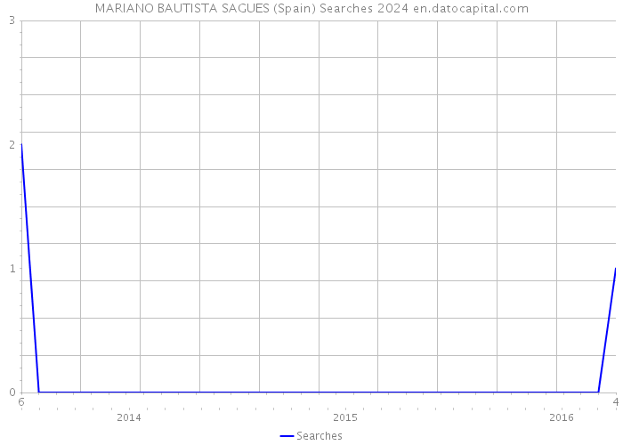 MARIANO BAUTISTA SAGUES (Spain) Searches 2024 