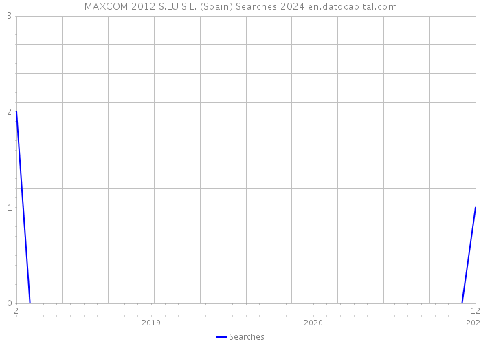MAXCOM 2012 S.LU S.L. (Spain) Searches 2024 