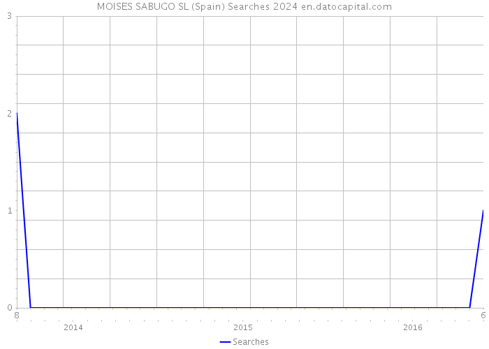 MOISES SABUGO SL (Spain) Searches 2024 